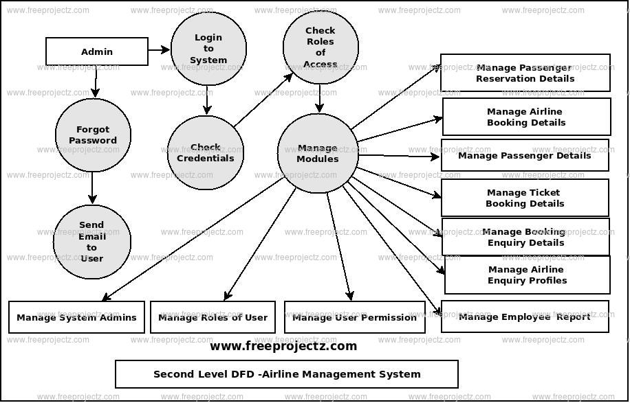 Airline Management System Dataflow Diagram (DFD) Academic Projects